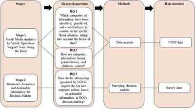 Social Media Analytics by Virtual Operations Support Teams in disaster management: Situational awareness and actionable information for decision-makers